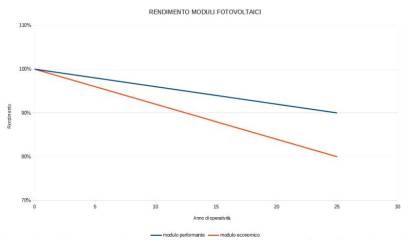 fotovoltaico_modulo_wp_como_risparmio_rendimento_economico